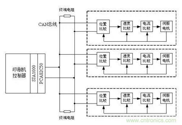 如何實現(xiàn)多伺服電機同步控制？