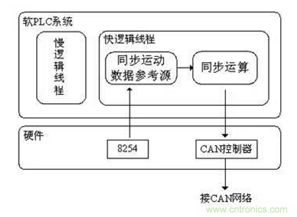 如何實現(xiàn)多伺服電機同步控制？