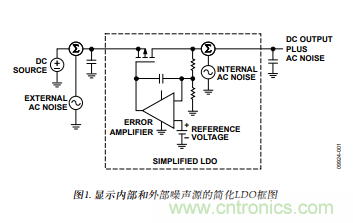 低壓差(LDO)調節(jié)器的噪聲源 低壓差(LDO)調節(jié)器的噪聲源