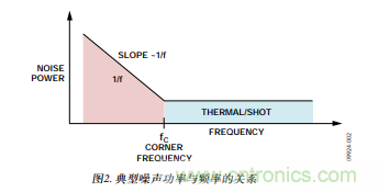 低壓差(LDO)調節(jié)器的噪聲源 低壓差(LDO)調節(jié)器的噪聲源