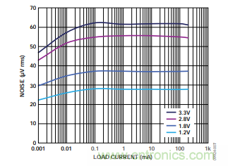 低壓差(LDO)調節(jié)器的噪聲源 低壓差(LDO)調節(jié)器的噪聲源