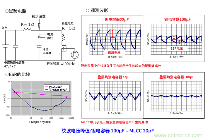 輸入電容器選型要著眼于紋波電流、ESR、ESL