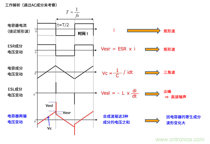 輸入電容器選型要著眼于紋波電流、ESR、ESL