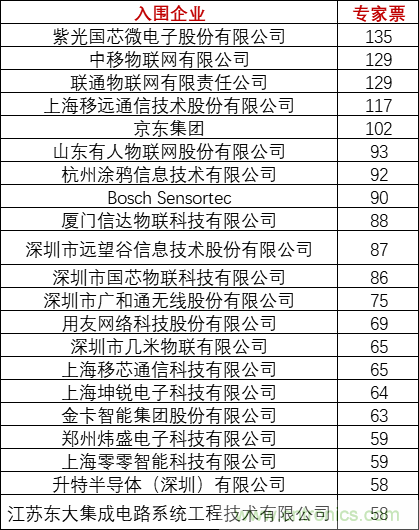 重磅！IOTE國(guó)際物聯(lián)網(wǎng)展（上海站）—2020物聯(lián)之星中國(guó)物聯(lián)網(wǎng)行業(yè)年度評(píng)選獲獎(jiǎng)名單正式公布