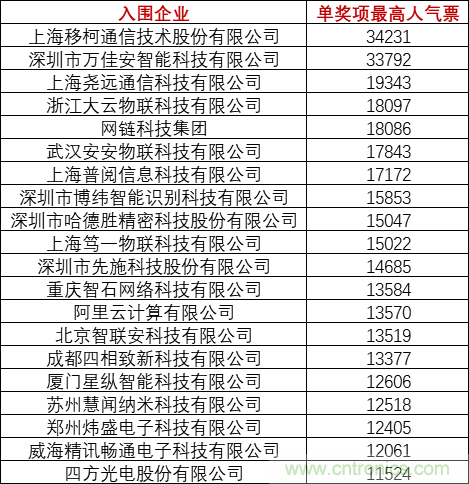 重磅！IOTE國(guó)際物聯(lián)網(wǎng)展（上海站）—2020物聯(lián)之星中國(guó)物聯(lián)網(wǎng)行業(yè)年度評(píng)選獲獎(jiǎng)名單正式公布