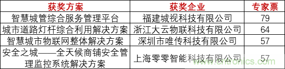 重磅！IOTE國(guó)際物聯(lián)網(wǎng)展（上海站）—2020物聯(lián)之星中國(guó)物聯(lián)網(wǎng)行業(yè)年度評(píng)選獲獎(jiǎng)名單正式公布