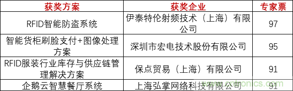 重磅！IOTE國(guó)際物聯(lián)網(wǎng)展（上海站）—2020物聯(lián)之星中國(guó)物聯(lián)網(wǎng)行業(yè)年度評(píng)選獲獎(jiǎng)名單正式公布