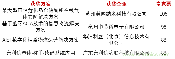重磅！IOTE國(guó)際物聯(lián)網(wǎng)展（上海站）—2020物聯(lián)之星中國(guó)物聯(lián)網(wǎng)行業(yè)年度評(píng)選獲獎(jiǎng)名單正式公布