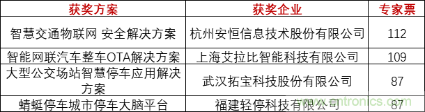 重磅！IOTE國(guó)際物聯(lián)網(wǎng)展（上海站）—2020物聯(lián)之星中國(guó)物聯(lián)網(wǎng)行業(yè)年度評(píng)選獲獎(jiǎng)名單正式公布