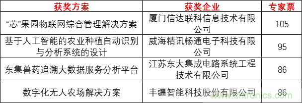 重磅！IOTE國(guó)際物聯(lián)網(wǎng)展（上海站）—2020物聯(lián)之星中國(guó)物聯(lián)網(wǎng)行業(yè)年度評(píng)選獲獎(jiǎng)名單正式公布