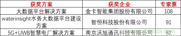 重磅！IOTE國(guó)際物聯(lián)網(wǎng)展（上海站）—2020物聯(lián)之星中國(guó)物聯(lián)網(wǎng)行業(yè)年度評(píng)選獲獎(jiǎng)名單正式公布