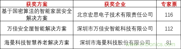 重磅！IOTE國(guó)際物聯(lián)網(wǎng)展（上海站）—2020物聯(lián)之星中國(guó)物聯(lián)網(wǎng)行業(yè)年度評(píng)選獲獎(jiǎng)名單正式公布