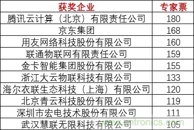 重磅！IOTE國(guó)際物聯(lián)網(wǎng)展（上海站）—2020物聯(lián)之星中國(guó)物聯(lián)網(wǎng)行業(yè)年度評(píng)選獲獎(jiǎng)名單正式公布