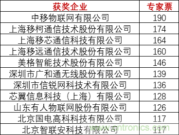 重磅！IOTE國(guó)際物聯(lián)網(wǎng)展（上海站）—2020物聯(lián)之星中國(guó)物聯(lián)網(wǎng)行業(yè)年度評(píng)選獲獎(jiǎng)名單正式公布
