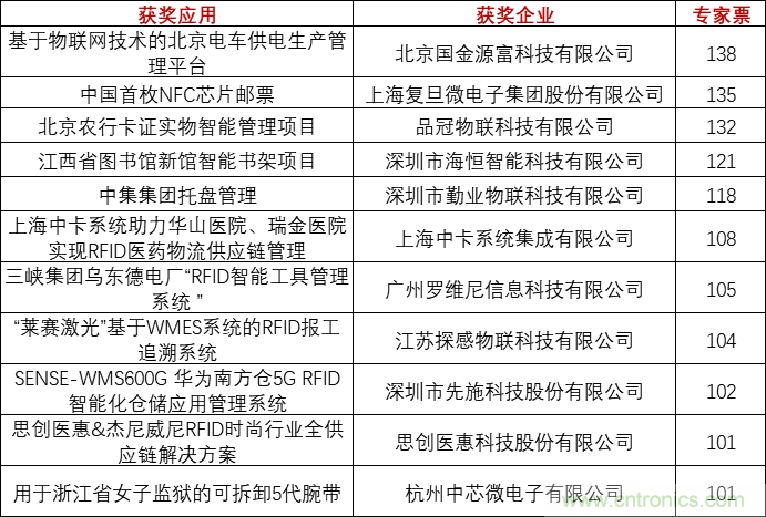 重磅！IOTE國(guó)際物聯(lián)網(wǎng)展（上海站）—2020物聯(lián)之星中國(guó)物聯(lián)網(wǎng)行業(yè)年度評(píng)選獲獎(jiǎng)名單正式公布