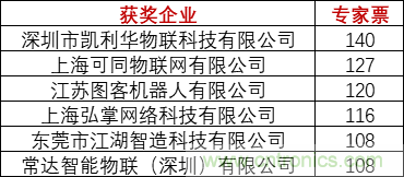 重磅！IOTE國(guó)際物聯(lián)網(wǎng)展（上海站）—2020物聯(lián)之星中國(guó)物聯(lián)網(wǎng)行業(yè)年度評(píng)選獲獎(jiǎng)名單正式公布