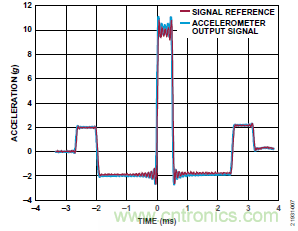 10kHz MEMS加速度計(jì)，提供4mA至20mA輸出，適合狀態(tài)監(jiān)控應(yīng)用