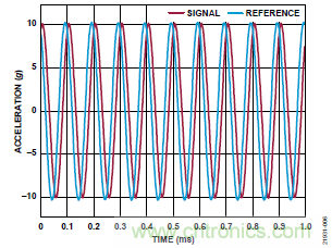 10kHz MEMS加速度計(jì)，提供4mA至20mA輸出，適合狀態(tài)監(jiān)控應(yīng)用