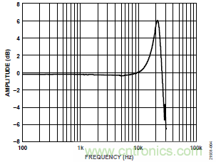 10kHz MEMS加速度計(jì)，提供4mA至20mA輸出，適合狀態(tài)監(jiān)控應(yīng)用