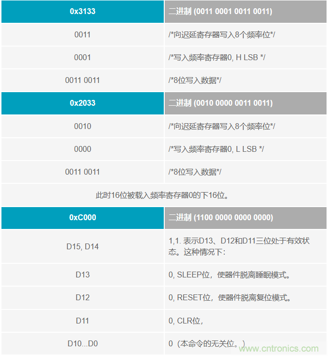 如何將這兩款器件的輸出編程為5 MHz？看了你就明白了