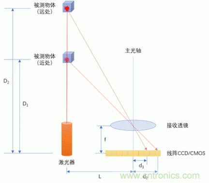 單線(xiàn)激光雷達(dá)原理揭秘：三角測(cè)距 VS ToF測(cè)距