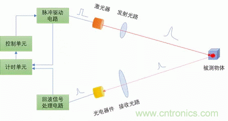 單線(xiàn)激光雷達(dá)原理揭秘：三角測(cè)距 VS ToF測(cè)距