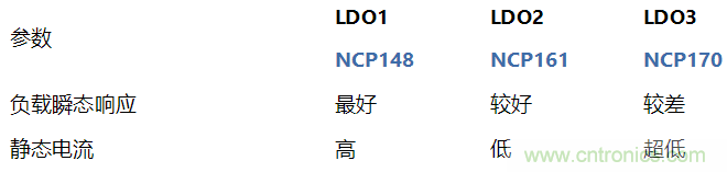 負(fù)載瞬態(tài)響應(yīng)與靜態(tài)電流有何關(guān)系？