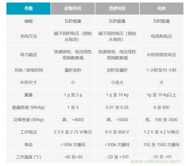 備用電源的儲存介質選擇電容還是電池呢？