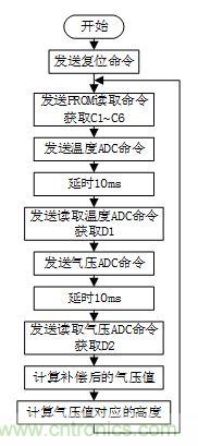 基于MCU的室外移動機(jī)器人組合導(dǎo)航定位系統(tǒng)