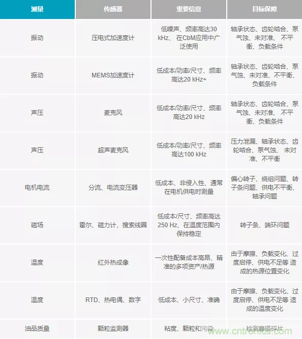 如何選擇最合適的預(yù)測性維護傳感器？