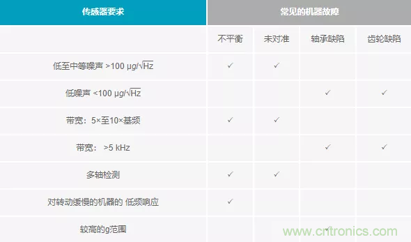 如何選擇最合適的預(yù)測性維護傳感器？