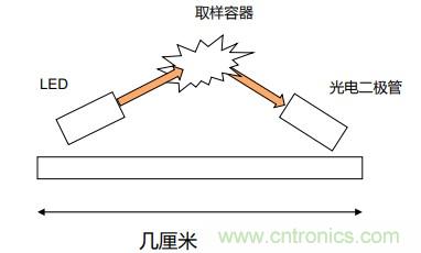 如何杜絕誤報(bào)確?？煽勘O(jiān)測(cè)？ADI雙光源煙霧探測(cè)方案助力掘金千億智慧消防市場(chǎng)