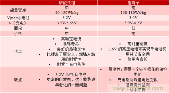 對于緊急呼叫系統(tǒng)，磷酸鐵鋰和鋰離子電池哪個效果更佳？