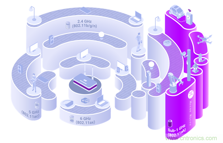 Wi-Fi HaLow與傳統(tǒng)Wi-Fi有何不同？