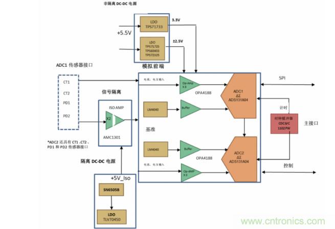 使用24位delta-sigma ADC來(lái)覆蓋寬模擬輸入測(cè)量，以實(shí)現(xiàn)電網(wǎng)保護(hù)和控制
