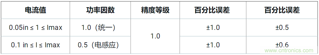 使用24位delta-sigma ADC來(lái)覆蓋寬模擬輸入測(cè)量，以實(shí)現(xiàn)電網(wǎng)保護(hù)和控制