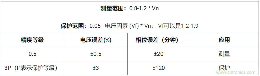 使用24位delta-sigma ADC來(lái)覆蓋寬模擬輸入測(cè)量，以實(shí)現(xiàn)電網(wǎng)保護(hù)和控制