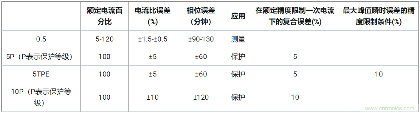 使用24位delta-sigma ADC來(lái)覆蓋寬模擬輸入測(cè)量，以實(shí)現(xiàn)電網(wǎng)保護(hù)和控制