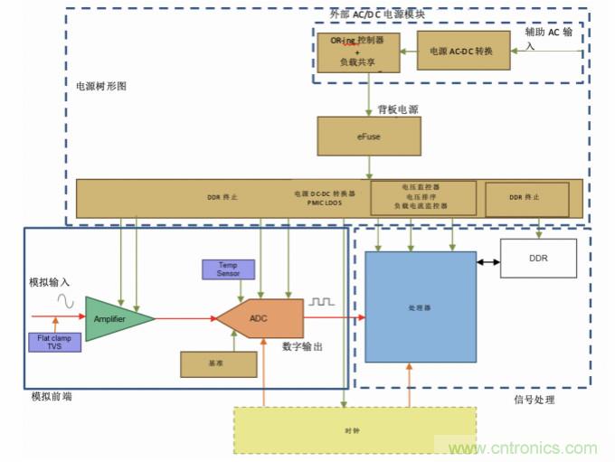 使用24位delta-sigma ADC來(lái)覆蓋寬模擬輸入測(cè)量，以實(shí)現(xiàn)電網(wǎng)保護(hù)和控制