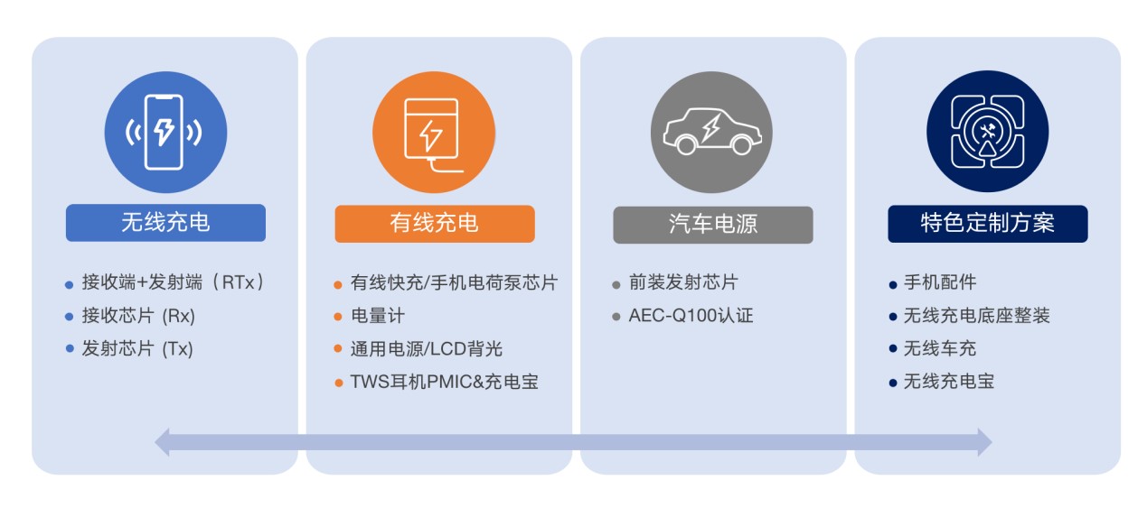 拓展應(yīng)用新領(lǐng)域、提升使用新體驗，無線快充主導(dǎo)力量探索新政后技術(shù)突破之道