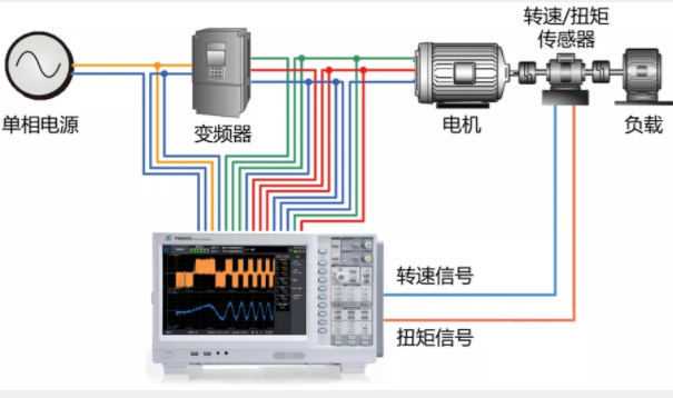 驅動未來，如何對電機運行異常做分析與定位？