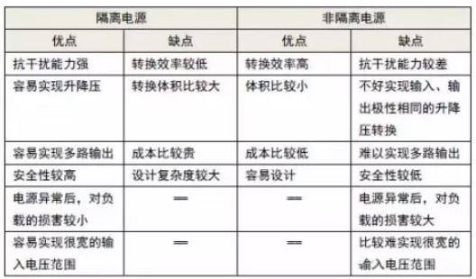 隔離電源和非隔離電源的區(qū)別，小白必讀！