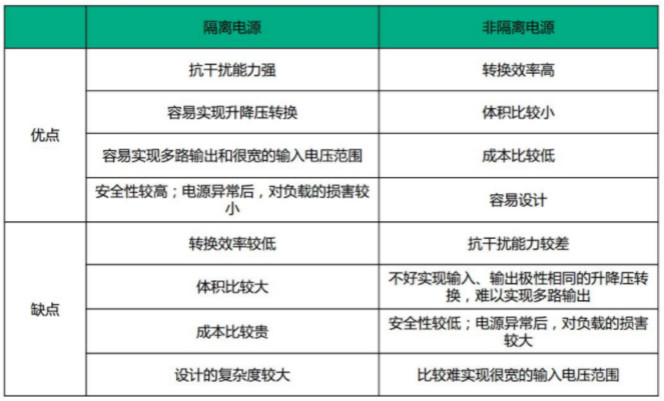 隔離電源和非隔離電源的區(qū)別，小白必讀！