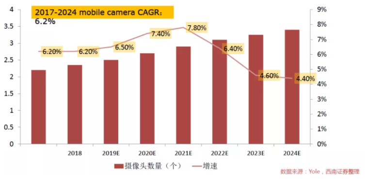 汽車(chē)、手機(jī)、安防之后，誰(shuí)將成為CMOS圖像傳感器的第四“戰(zhàn)場(chǎng)”？