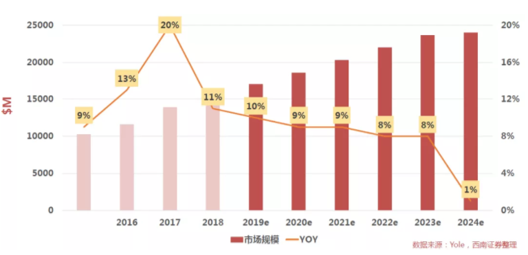 汽車(chē)、手機(jī)、安防之后，誰(shuí)將成為CMOS圖像傳感器的第四“戰(zhàn)場(chǎng)”？