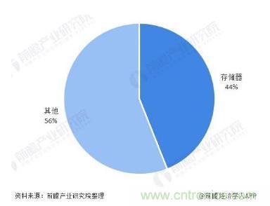 AIoT碎片應用和算力撬動新機遇，兆易創(chuàng)新多元化存儲布局背后邏輯揭秘