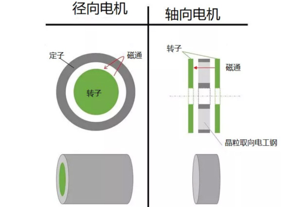 什么是軸向間隙電機，如何設計，哪些參數(shù)需要考慮？
