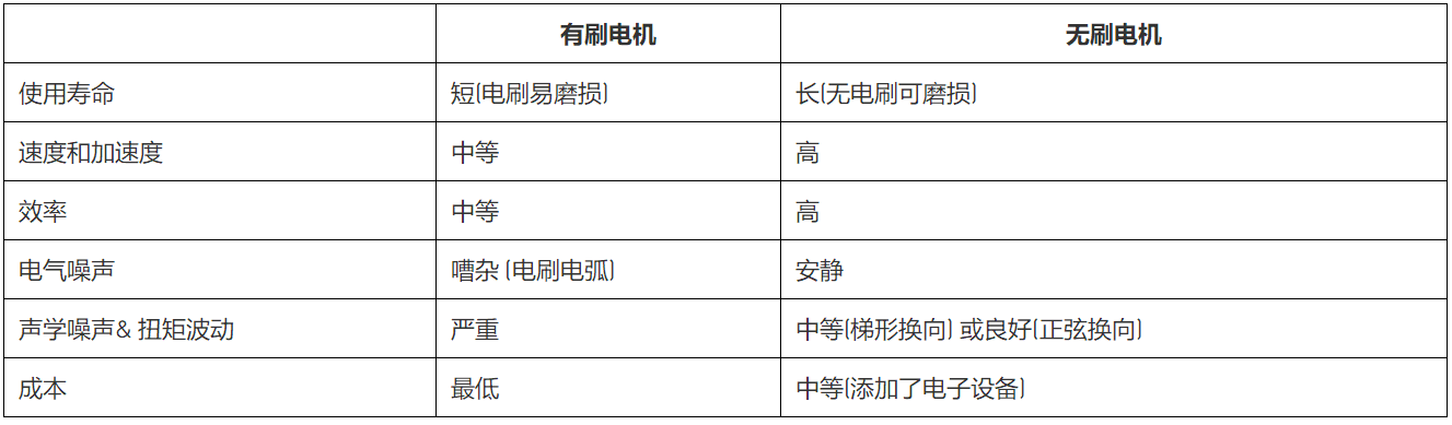 無刷直流電機、有刷直流電機：該如何選擇？
