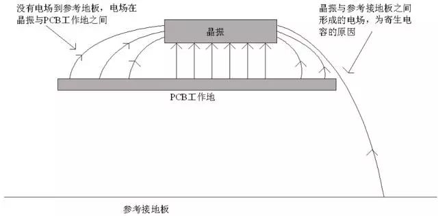 晶振為什么不能放置在PCB邊緣？
