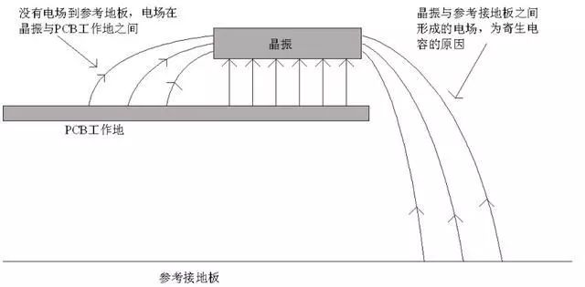 晶振為什么不能放置在PCB邊緣？